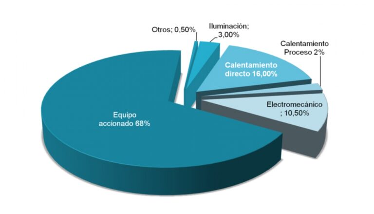 Distribución de consumo energético en la industria FuenteMME BEN 2008